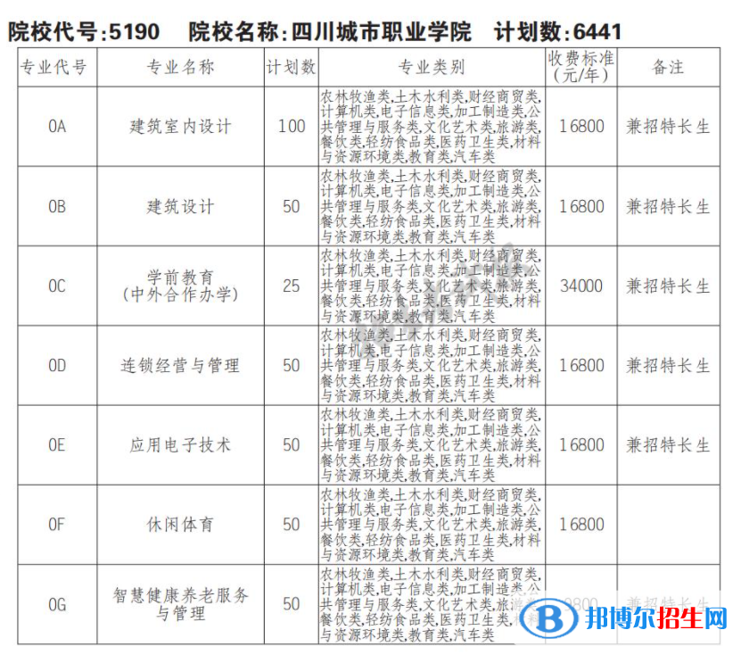 2023年四川城市職業(yè)學(xué)院單招專業(yè)有哪些？