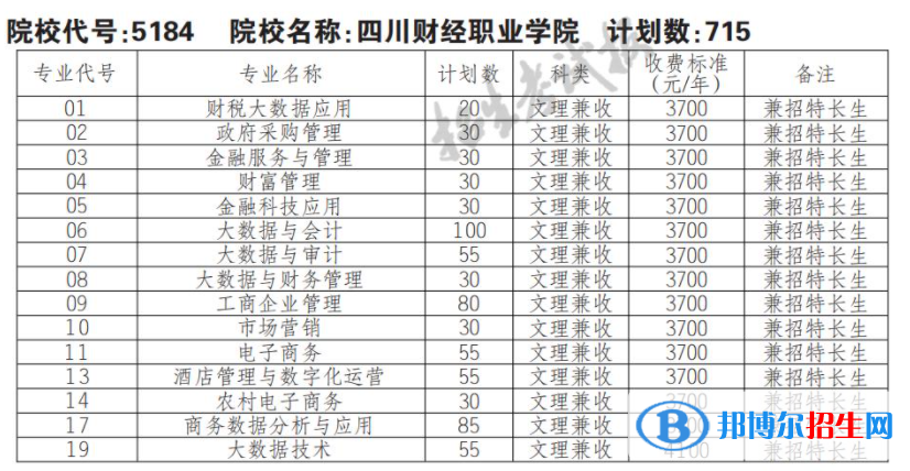 2023年四川財(cái)經(jīng)職業(yè)學(xué)院單招專業(yè)有哪些？