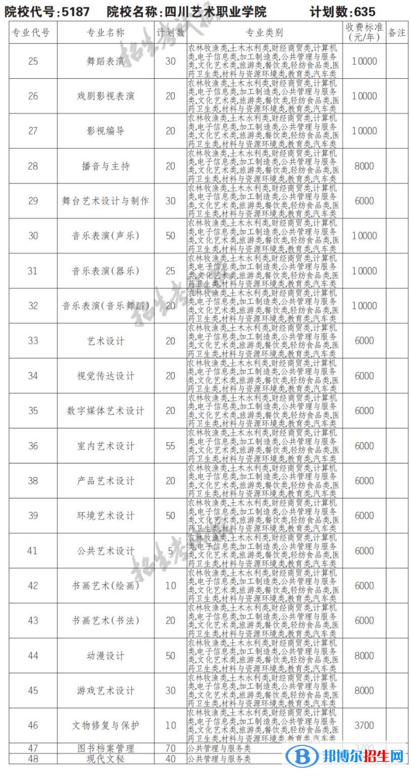 2023年四川藝術(shù)職業(yè)學(xué)院?jiǎn)握袑I(yè)有哪些？