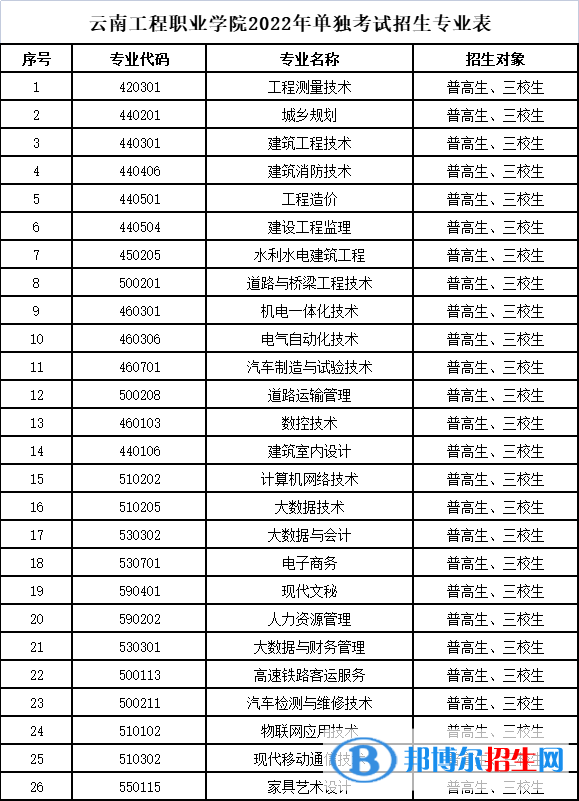 2022年云南工程職業(yè)學院單招專業(yè)有哪些？