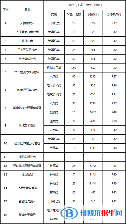 重慶理工職業(yè)學(xué)院2022高職分類考試招生專業(yè)有哪些？