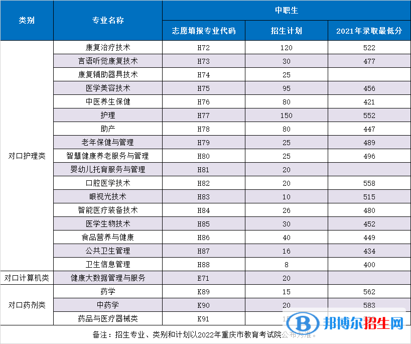 重慶三峽醫(yī)藥高等?？茖W(xué)校2022高職分類考試招生專業(yè)有哪些？