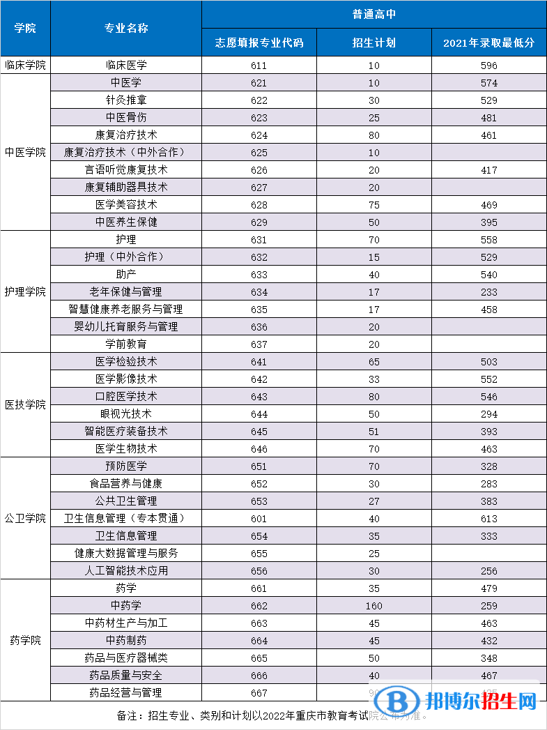 重慶三峽醫(yī)藥高等?？茖W(xué)校2022高職分類考試招生專業(yè)有哪些？