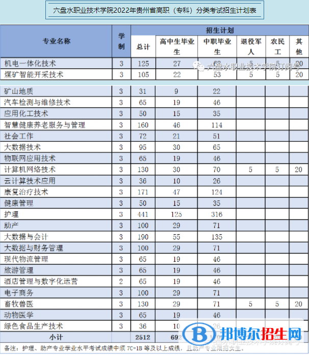 六盤水職業(yè)技術(shù)學(xué)院2022分類考試招生專業(yè)有哪些？
