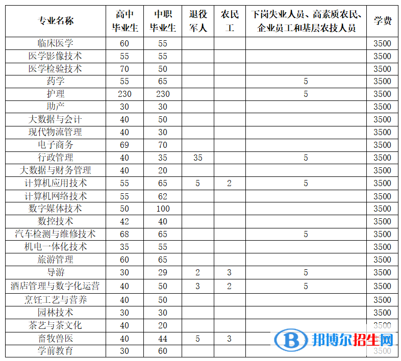 安順職業(yè)技術(shù)學院2022分類考試招生專業(yè)有哪些？