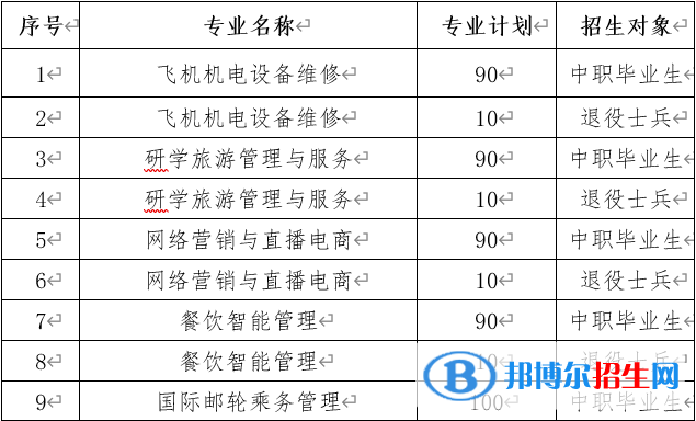 2023年三峽旅游職業(yè)技術學院單招專業(yè)有哪些？