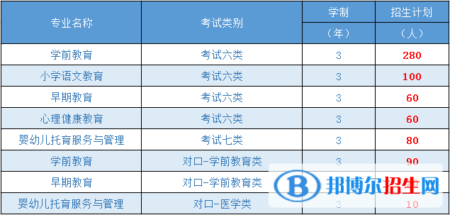 2023年邯鄲幼兒師范高等?？茖W(xué)校單招專業(yè)有哪些？