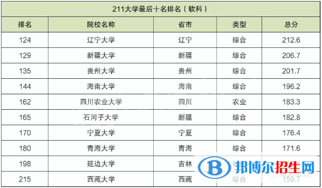 十大最差211大學(xué)！