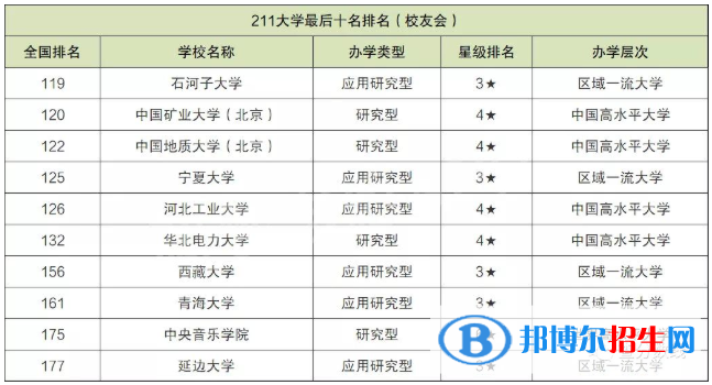 十大最差211大學(xué)！