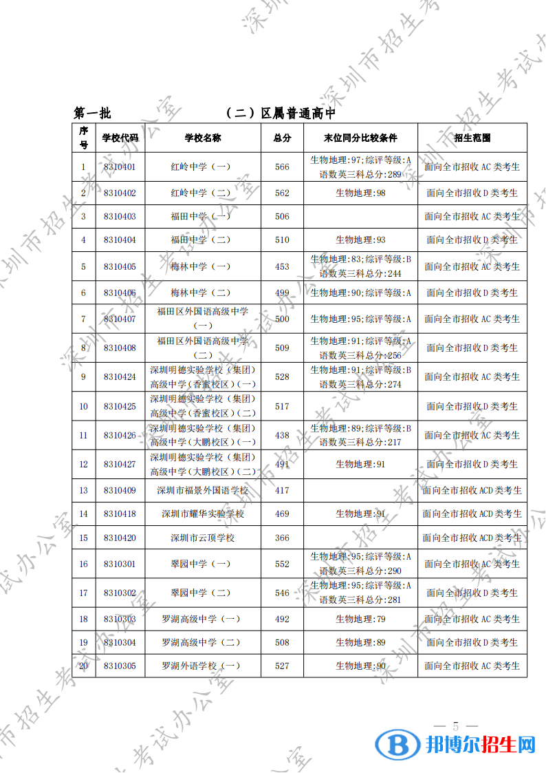 深圳中考2022錄取分?jǐn)?shù)線