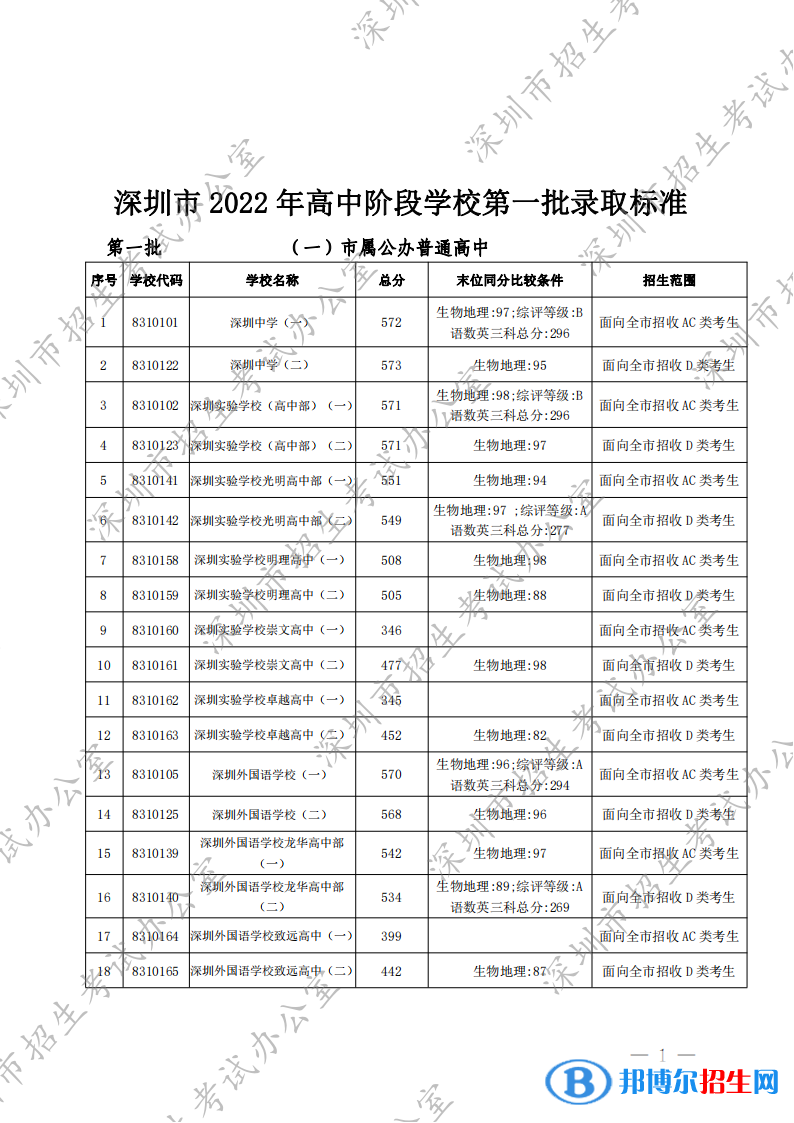 深圳中考2022錄取分?jǐn)?shù)線