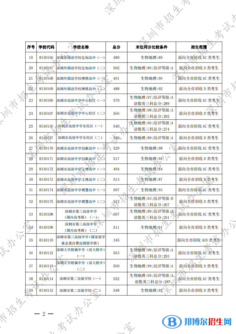 深圳中考2022錄取分?jǐn)?shù)線