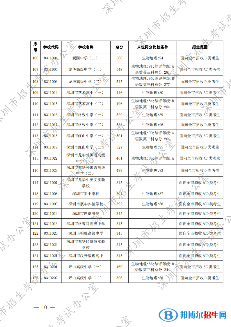 深圳中考2022錄取分?jǐn)?shù)線