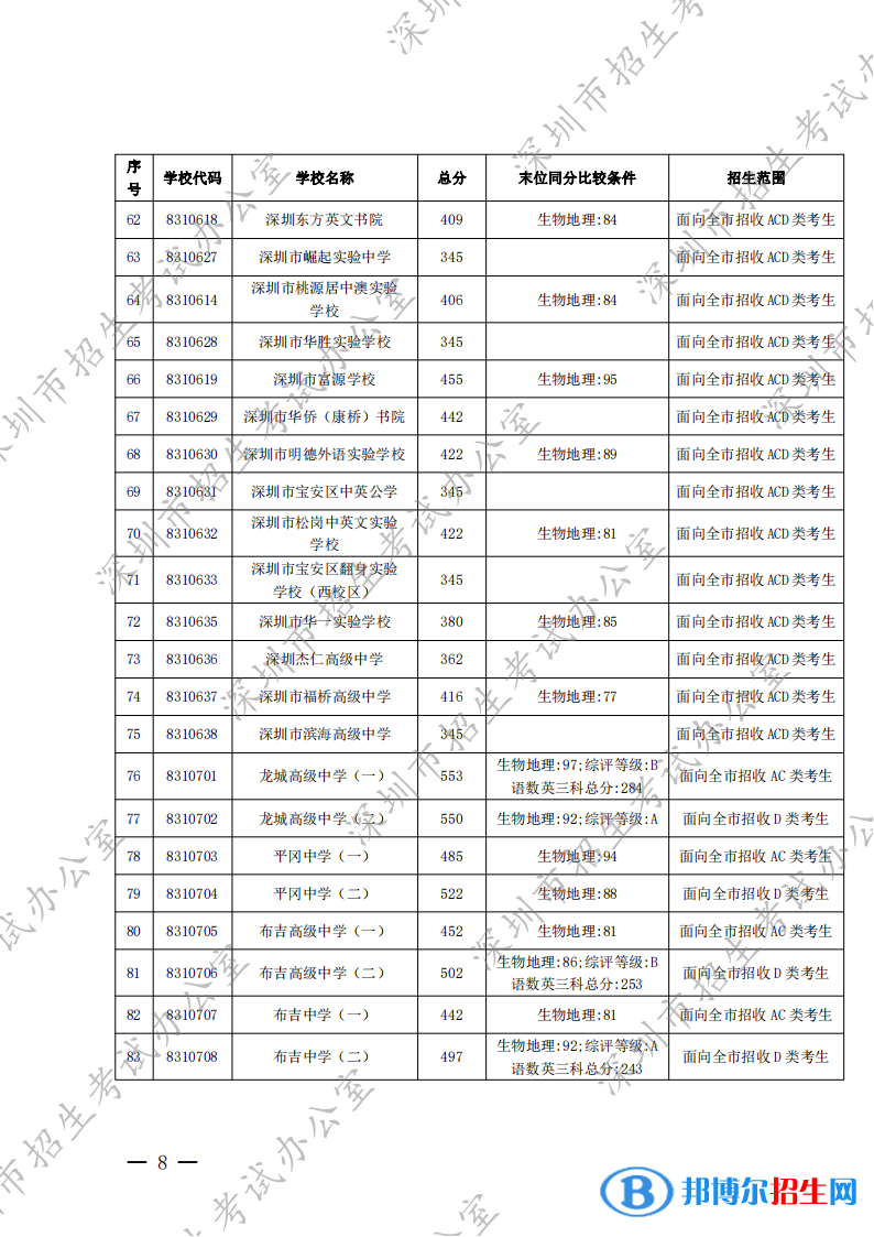 深圳中考2022錄取分?jǐn)?shù)線