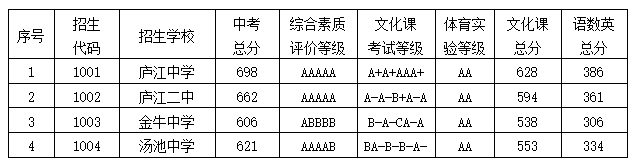 廬江中考2022錄取分數(shù)線