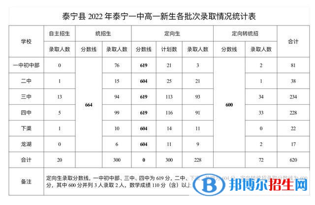 泰寧中考2022錄取分?jǐn)?shù)線(xiàn)