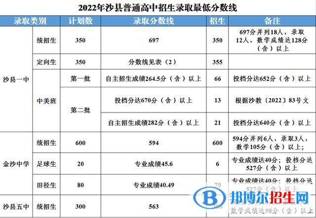 沙縣中考2022錄取分?jǐn)?shù)線