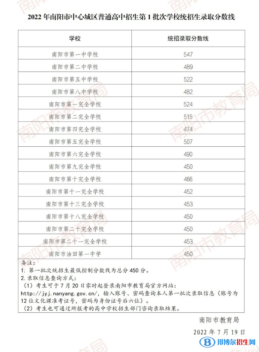 南陽中考2022錄取分數(shù)線