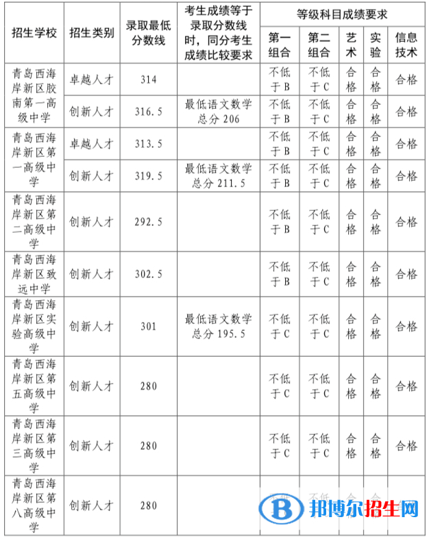 青島西海岸新區(qū)中考2022錄取分?jǐn)?shù)線(xiàn)