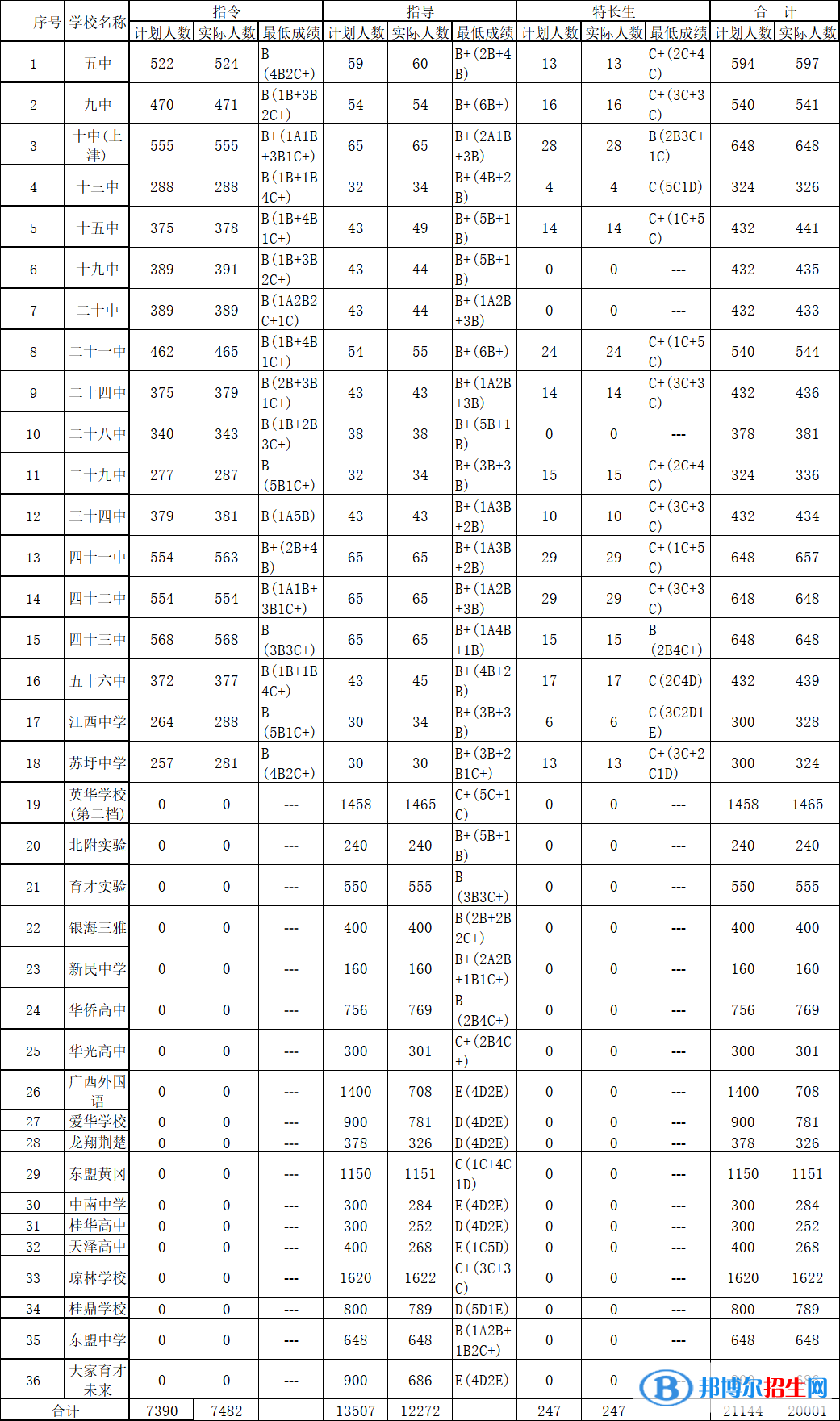 南寧中考2022錄取分數(shù)線