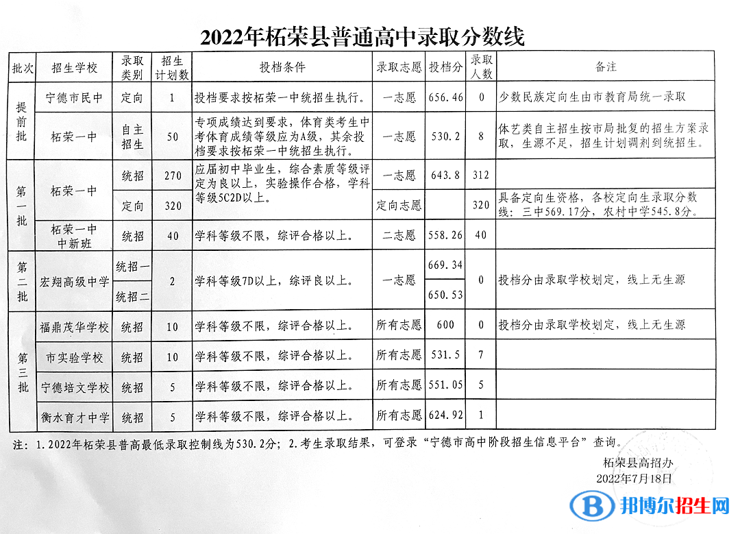 柘榮中考2022錄取分數(shù)線
