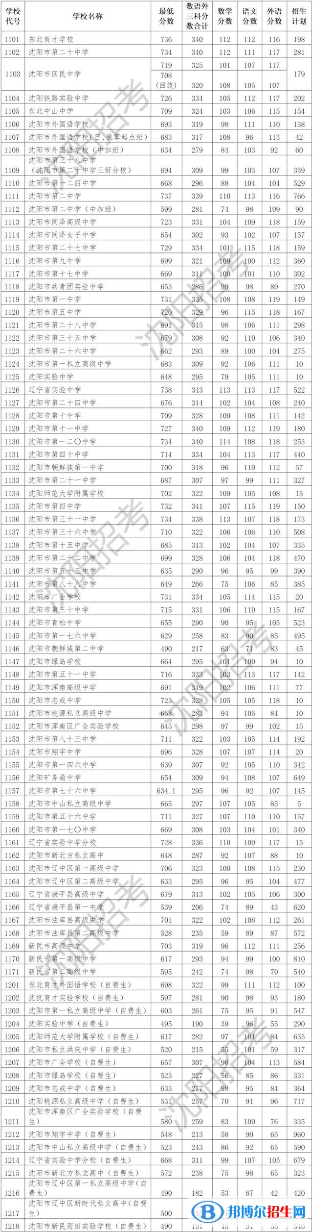 沈陽中考2022錄取分?jǐn)?shù)線