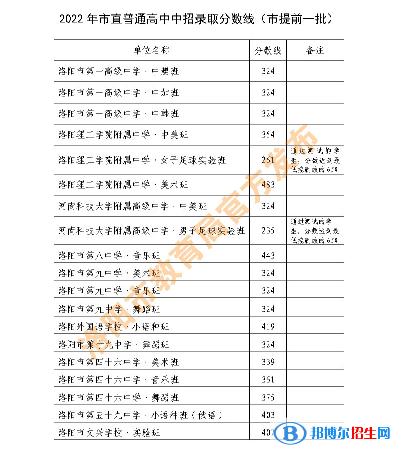 洛陽中招提前一批2022錄取分?jǐn)?shù)線（2023參考）