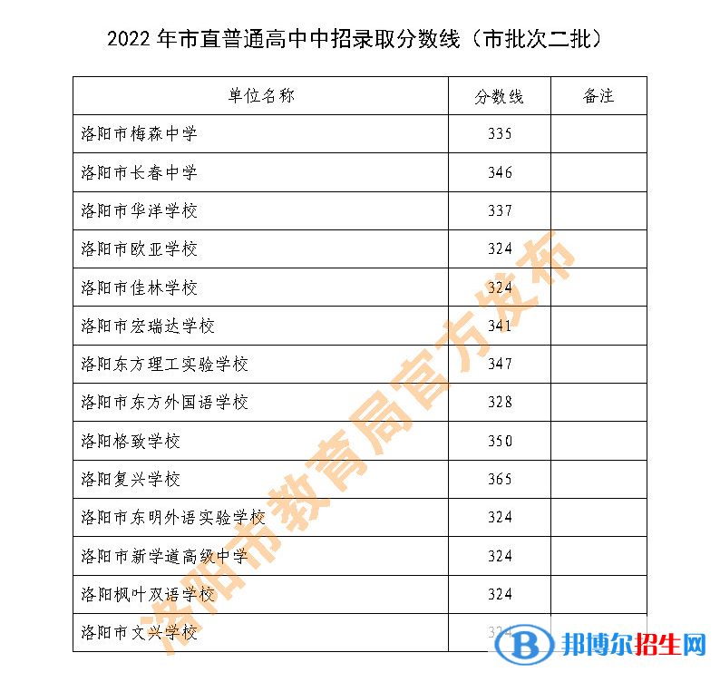 洛陽中考2022錄取分?jǐn)?shù)線