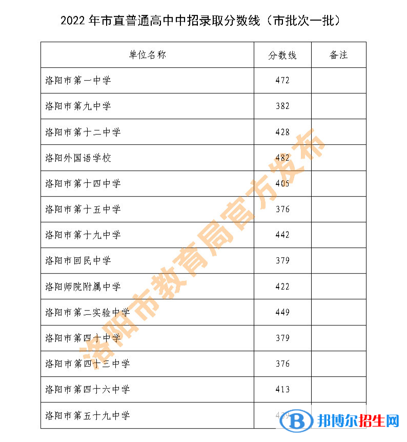 洛陽中考2022錄取分?jǐn)?shù)線