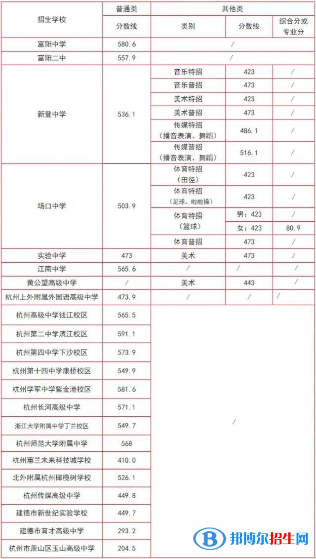 富陽中考2022錄取分數(shù)線