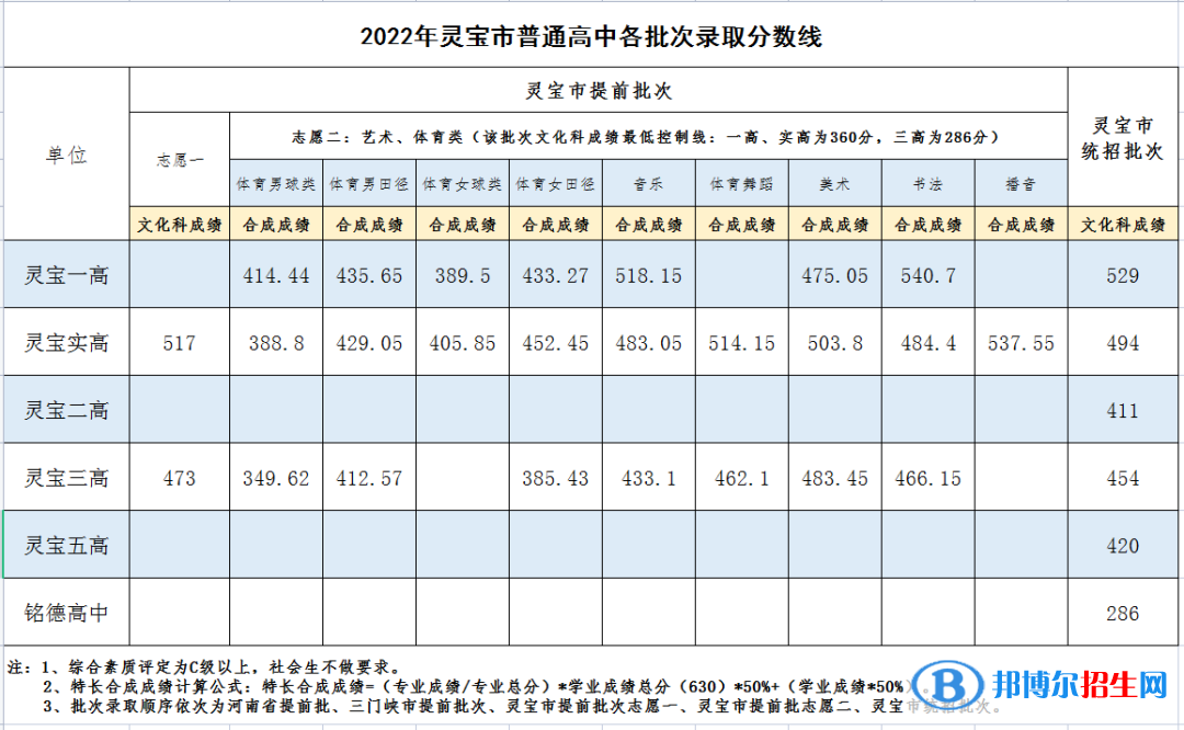 靈寶中考2022錄取分數(shù)線