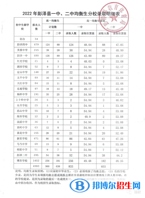 彭澤中考2022錄取分?jǐn)?shù)線