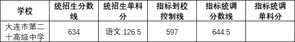 大連第二十高級中學2022錄取分數(shù)線（2023參考）