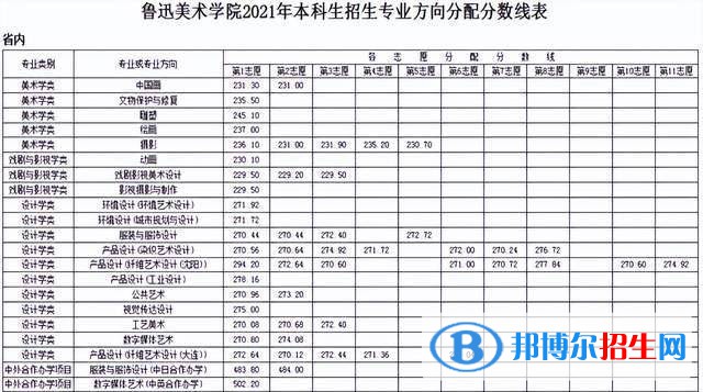 魯迅美術(shù)學(xué)院分數(shù)線及最低位次匯總（2022-2021）