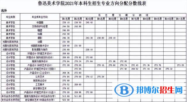 魯迅美術(shù)學(xué)院分數(shù)線及最低位次匯總（2022-2021）