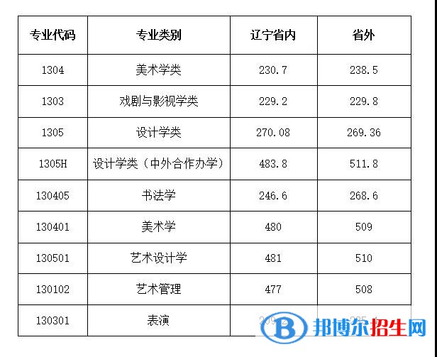 魯迅美術(shù)學(xué)院分數(shù)線及最低位次匯總（2022-2021）