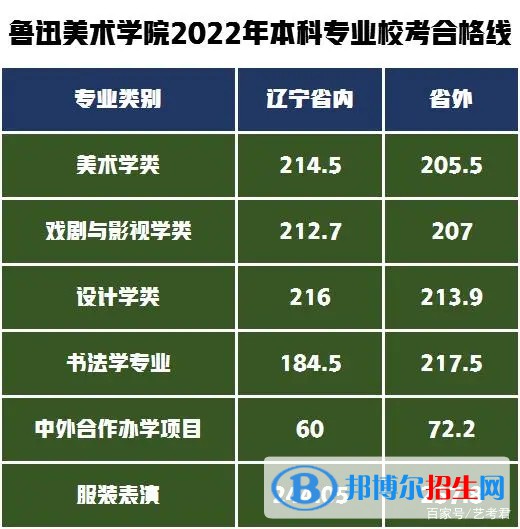 魯迅美術(shù)學(xué)院分數(shù)線及最低位次匯總（2022-2021）