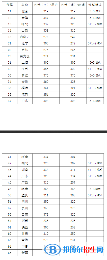 西安音樂學院錄取分數(shù)2022是多少分（附2021年分數(shù)線及位次）