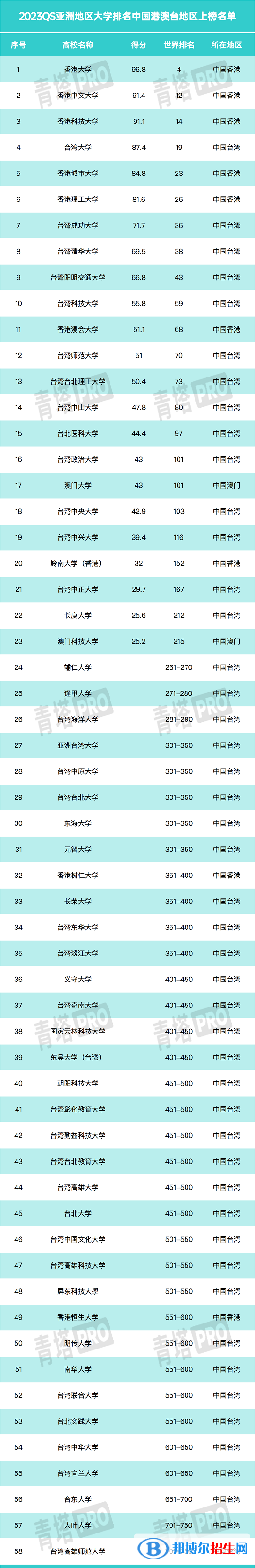 2023年QS亞洲大學(xué)排名前100名-亞洲大學(xué)排名100強(qiáng)出爐！