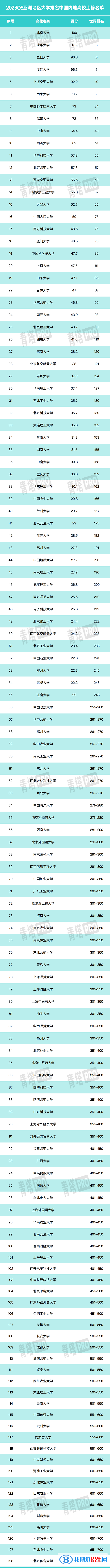 2023年QS亞洲大學(xué)排名前100名-亞洲大學(xué)排名100強(qiáng)出爐！