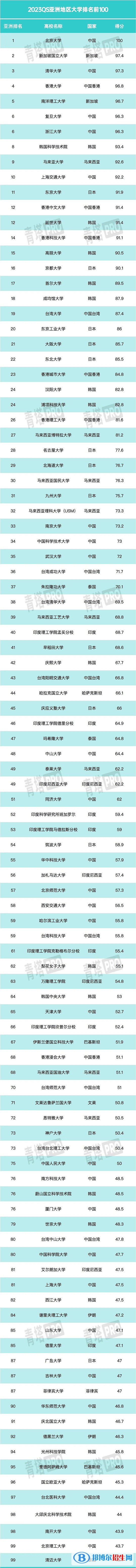 2023年QS亞洲大學(xué)排名前100名-亞洲大學(xué)排名100強(qiáng)出爐！