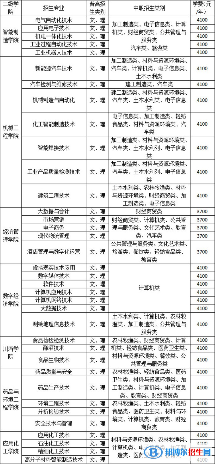 四川化工職業(yè)技術(shù)學院單招2023年招生簡章