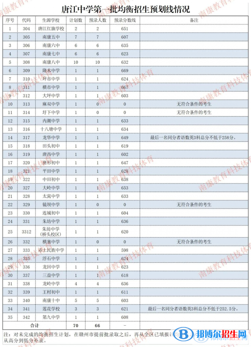 南康區(qū)唐江中學2022錄取分數(shù)線（2023參考）