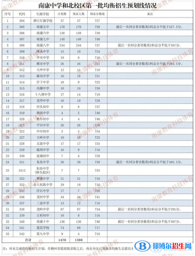 南康中學(xué)2022錄取分?jǐn)?shù)線（2023參考）