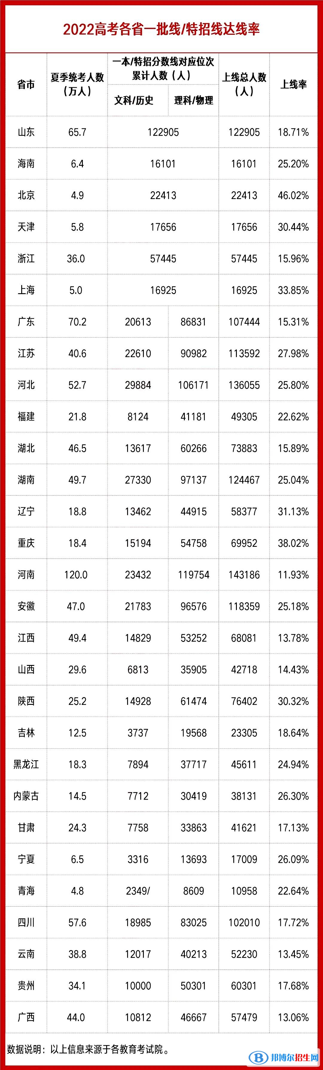 2022年各省高考本科錄取率是多少？各省本科批錄取情況匯總