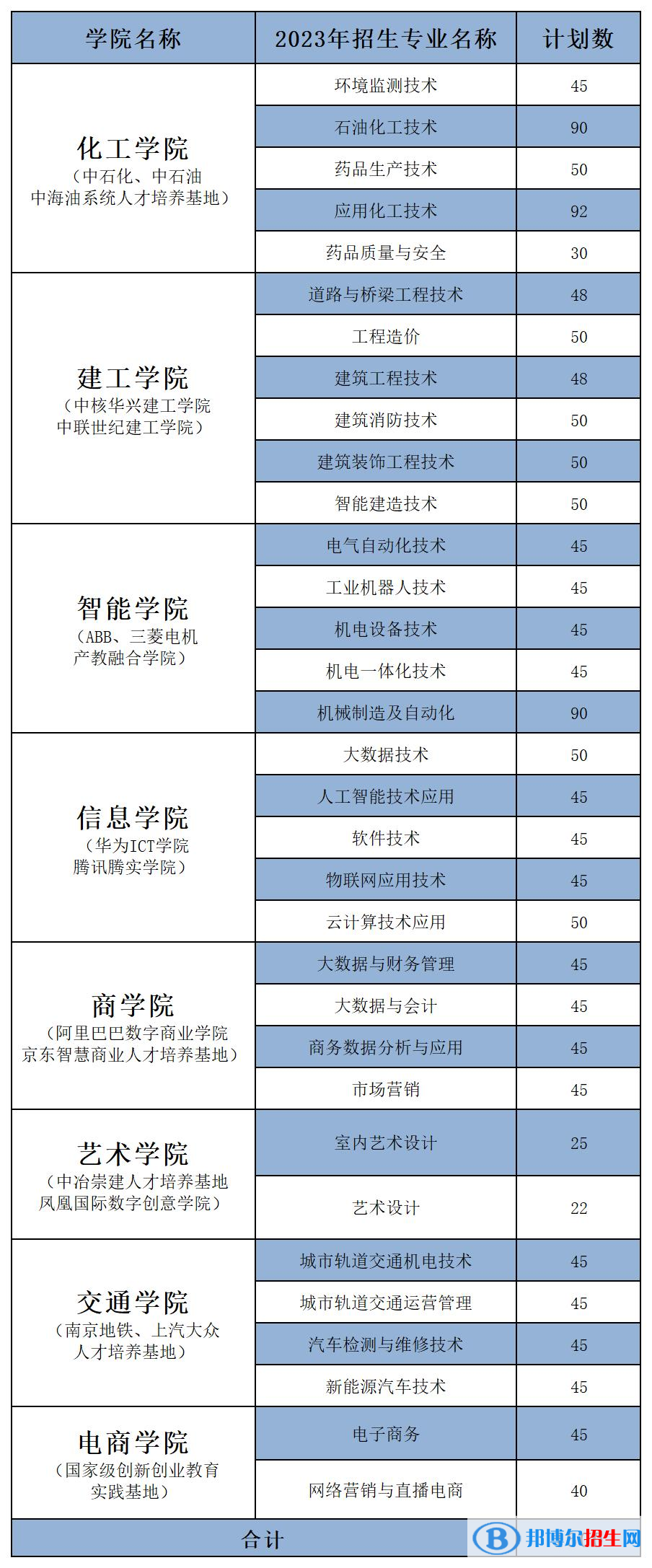 揚州工業(yè)職業(yè)技術(shù)學(xué)院提前招生計劃表