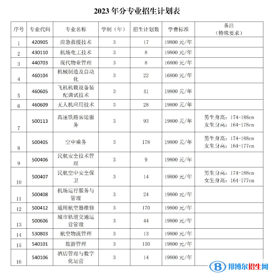 哈爾濱北方航空職業(yè)技術(shù)學(xué)院?jiǎn)握?023年學(xué)費(fèi)一覽表
