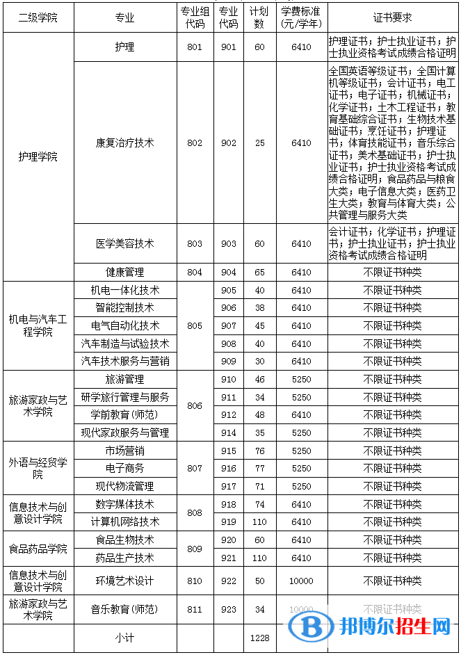 清遠職業(yè)技術(shù)學(xué)院春季高考招生2023年學(xué)費一覽表
