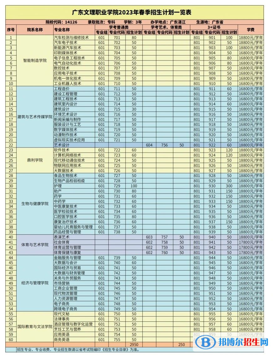 廣東文理職業(yè)學院春季高考招生2023年學費一覽表