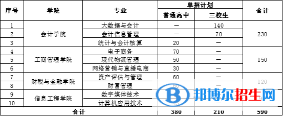 2023年云南財(cái)經(jīng)職業(yè)學(xué)院?jiǎn)握姓猩鷮I(yè)、招生計(jì)劃和學(xué)制